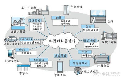 物联网是什么?解析四个组成部分,资深技术人员请回避!附干货